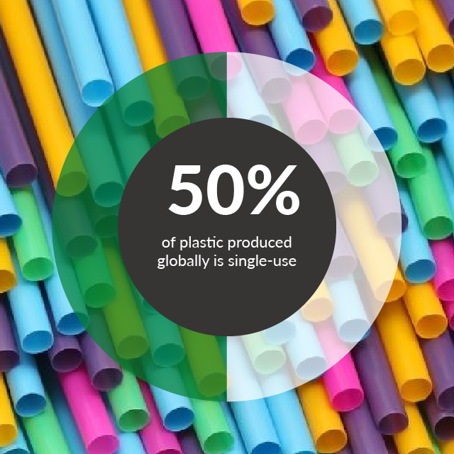 50% of plastic produced globally is single use